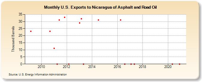 U.S. Exports to Nicaragua of Asphalt and Road Oil (Thousand Barrels)