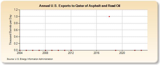 U.S. Exports to Qatar of Asphalt and Road Oil (Thousand Barrels per Day)