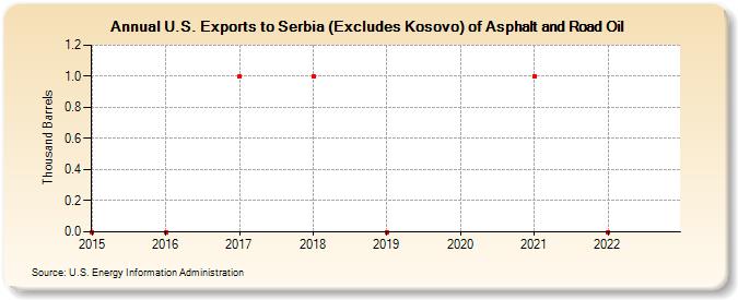 U.S. Exports to Serbia (Excludes Kosovo) of Asphalt and Road Oil (Thousand Barrels)