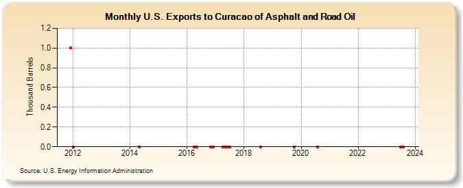 U.S. Exports to Curacao of Asphalt and Road Oil (Thousand Barrels)