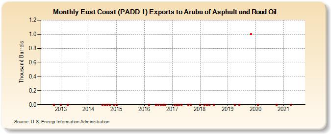 East Coast (PADD 1) Exports to Aruba of Asphalt and Road Oil (Thousand Barrels)