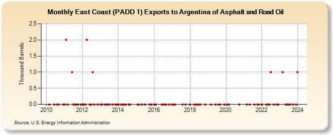 East Coast (PADD 1) Exports to Argentina of Asphalt and Road Oil (Thousand Barrels)