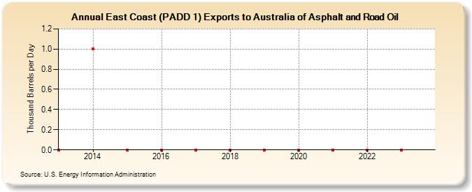 East Coast (PADD 1) Exports to Australia of Asphalt and Road Oil (Thousand Barrels per Day)