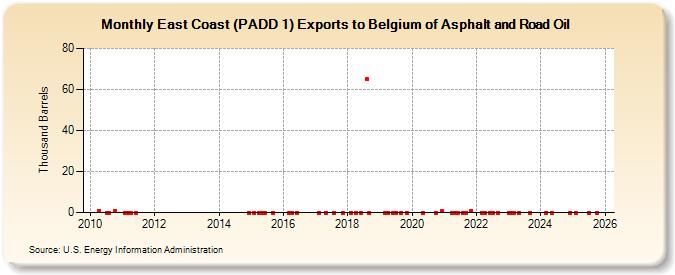 East Coast (PADD 1) Exports to Belgium of Asphalt and Road Oil (Thousand Barrels)