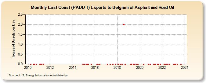 East Coast (PADD 1) Exports to Belgium of Asphalt and Road Oil (Thousand Barrels per Day)