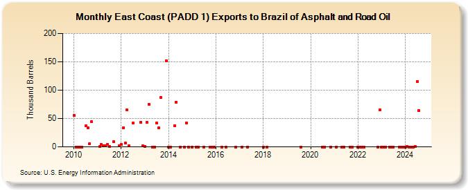 East Coast (PADD 1) Exports to Brazil of Asphalt and Road Oil (Thousand Barrels)