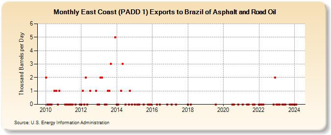 East Coast (PADD 1) Exports to Brazil of Asphalt and Road Oil (Thousand Barrels per Day)