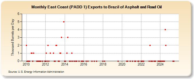 East Coast (PADD 1) Exports to Brazil of Asphalt and Road Oil (Thousand Barrels per Day)