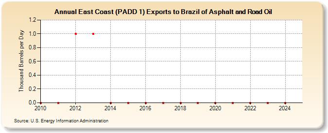 East Coast (PADD 1) Exports to Brazil of Asphalt and Road Oil (Thousand Barrels per Day)