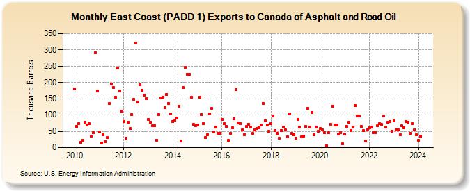 East Coast (PADD 1) Exports to Canada of Asphalt and Road Oil (Thousand Barrels)