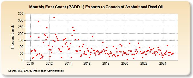 East Coast (PADD 1) Exports to Canada of Asphalt and Road Oil (Thousand Barrels)