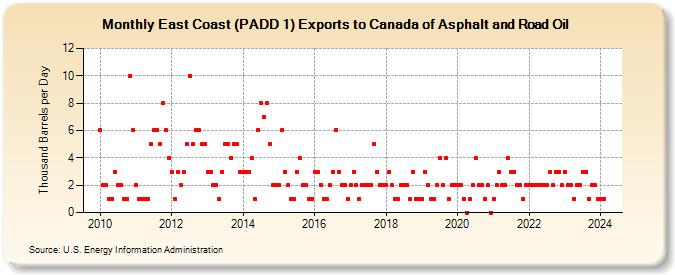 East Coast (PADD 1) Exports to Canada of Asphalt and Road Oil (Thousand Barrels per Day)
