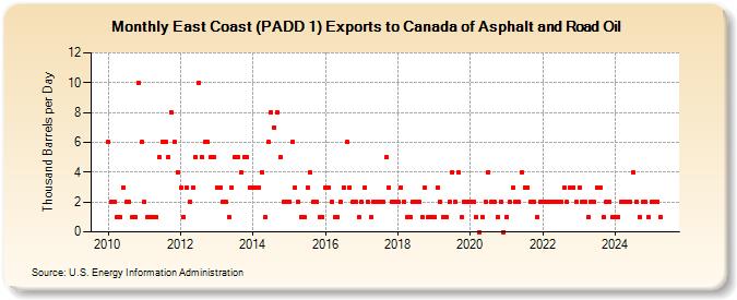 East Coast (PADD 1) Exports to Canada of Asphalt and Road Oil (Thousand Barrels per Day)