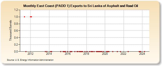 East Coast (PADD 1) Exports to Sri Lanka of Asphalt and Road Oil (Thousand Barrels)