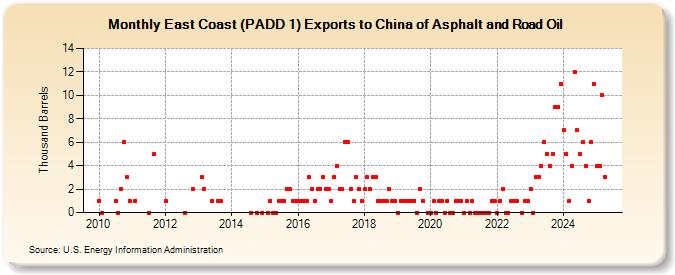 East Coast (PADD 1) Exports to China of Asphalt and Road Oil (Thousand Barrels)