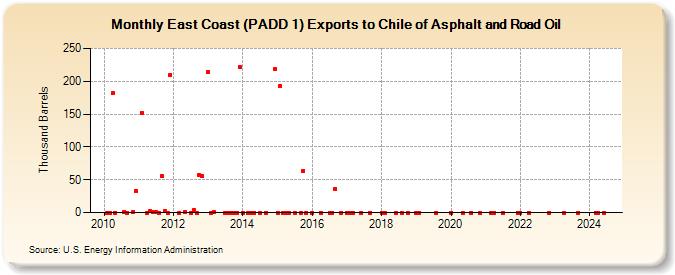 East Coast (PADD 1) Exports to Chile of Asphalt and Road Oil (Thousand Barrels)