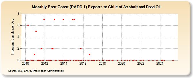 East Coast (PADD 1) Exports to Chile of Asphalt and Road Oil (Thousand Barrels per Day)