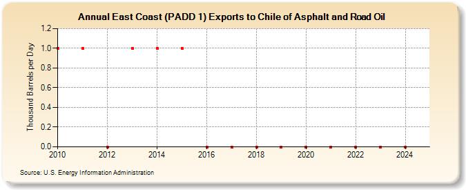 East Coast (PADD 1) Exports to Chile of Asphalt and Road Oil (Thousand Barrels per Day)