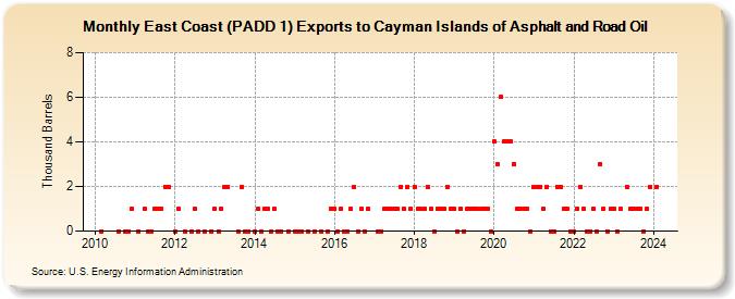 East Coast (PADD 1) Exports to Cayman Islands of Asphalt and Road Oil (Thousand Barrels)