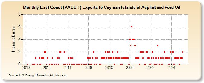 East Coast (PADD 1) Exports to Cayman Islands of Asphalt and Road Oil (Thousand Barrels)