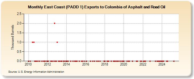 East Coast (PADD 1) Exports to Colombia of Asphalt and Road Oil (Thousand Barrels)