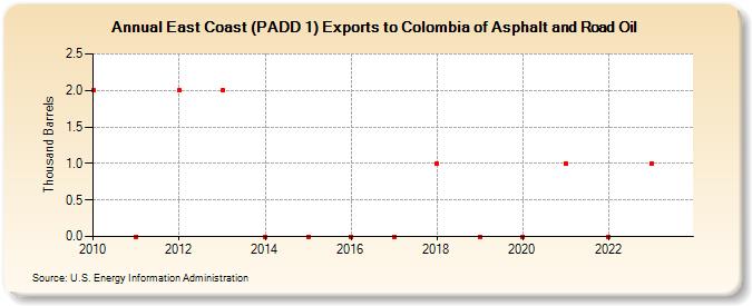 East Coast (PADD 1) Exports to Colombia of Asphalt and Road Oil (Thousand Barrels)
