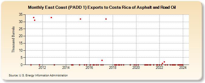 East Coast (PADD 1) Exports to Costa Rica of Asphalt and Road Oil (Thousand Barrels)