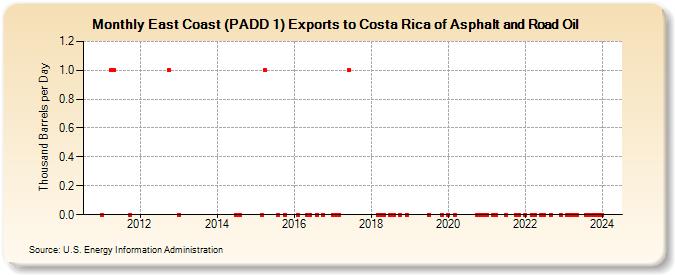 East Coast (PADD 1) Exports to Costa Rica of Asphalt and Road Oil (Thousand Barrels per Day)