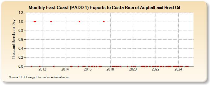 East Coast (PADD 1) Exports to Costa Rica of Asphalt and Road Oil (Thousand Barrels per Day)