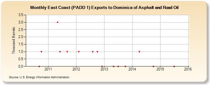 East Coast (PADD 1) Exports to Dominica of Asphalt and Road Oil (Thousand Barrels)