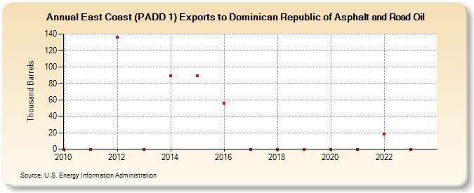 East Coast (PADD 1) Exports to Dominican Republic of Asphalt and Road Oil (Thousand Barrels)