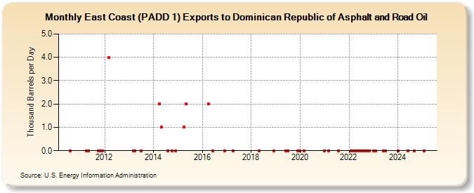 East Coast (PADD 1) Exports to Dominican Republic of Asphalt and Road Oil (Thousand Barrels per Day)