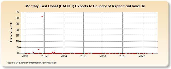 East Coast (PADD 1) Exports to Ecuador of Asphalt and Road Oil (Thousand Barrels)