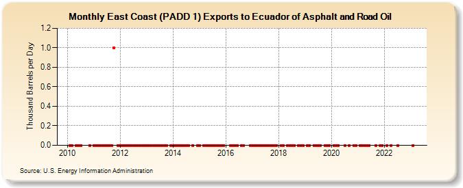 East Coast (PADD 1) Exports to Ecuador of Asphalt and Road Oil (Thousand Barrels per Day)