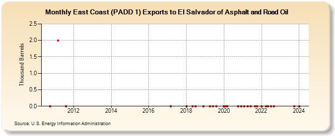 East Coast (PADD 1) Exports to El Salvador of Asphalt and Road Oil (Thousand Barrels)