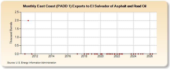 East Coast (PADD 1) Exports to El Salvador of Asphalt and Road Oil (Thousand Barrels)