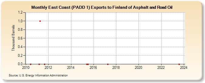 East Coast (PADD 1) Exports to Finland of Asphalt and Road Oil (Thousand Barrels)
