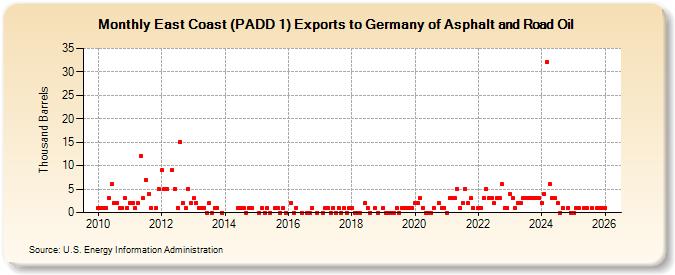 East Coast (PADD 1) Exports to Germany of Asphalt and Road Oil (Thousand Barrels)