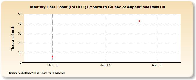East Coast (PADD 1) Exports to Guinea of Asphalt and Road Oil (Thousand Barrels)