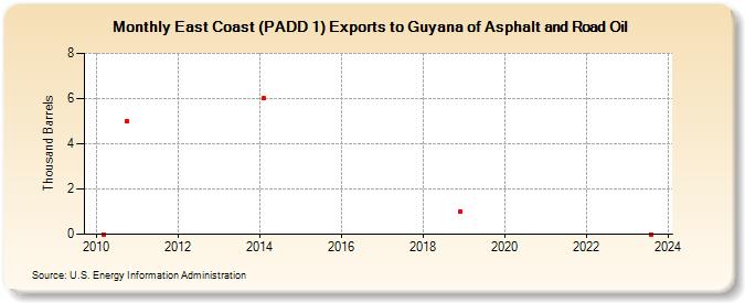 East Coast (PADD 1) Exports to Guyana of Asphalt and Road Oil (Thousand Barrels)