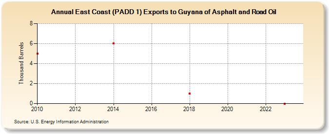East Coast (PADD 1) Exports to Guyana of Asphalt and Road Oil (Thousand Barrels)