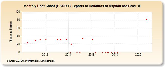 East Coast (PADD 1) Exports to Honduras of Asphalt and Road Oil (Thousand Barrels)