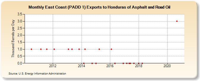 East Coast (PADD 1) Exports to Honduras of Asphalt and Road Oil (Thousand Barrels per Day)