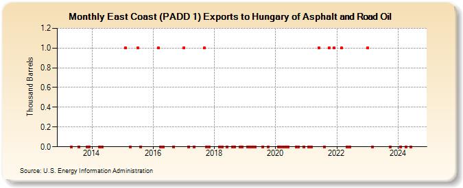 East Coast (PADD 1) Exports to Hungary of Asphalt and Road Oil (Thousand Barrels)