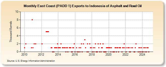 East Coast (PADD 1) Exports to Indonesia of Asphalt and Road Oil (Thousand Barrels)