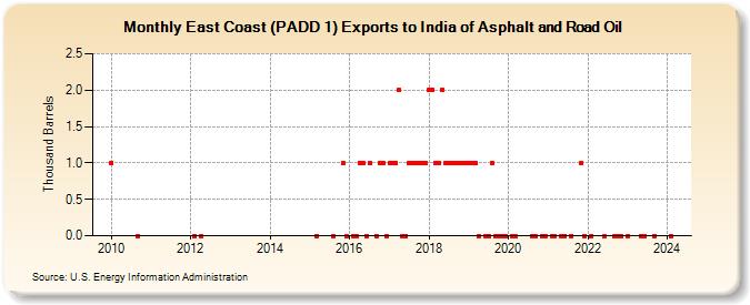 East Coast (PADD 1) Exports to India of Asphalt and Road Oil (Thousand Barrels)