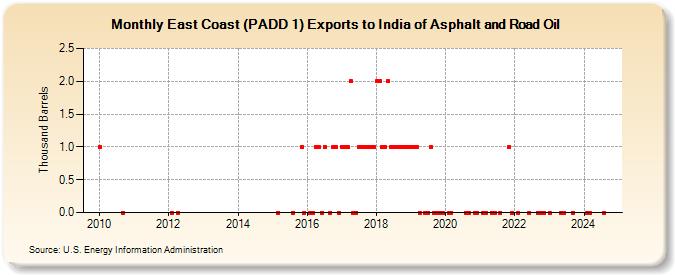 East Coast (PADD 1) Exports to India of Asphalt and Road Oil (Thousand Barrels)