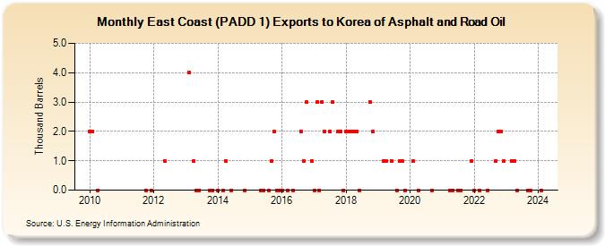 East Coast (PADD 1) Exports to Korea of Asphalt and Road Oil (Thousand Barrels)