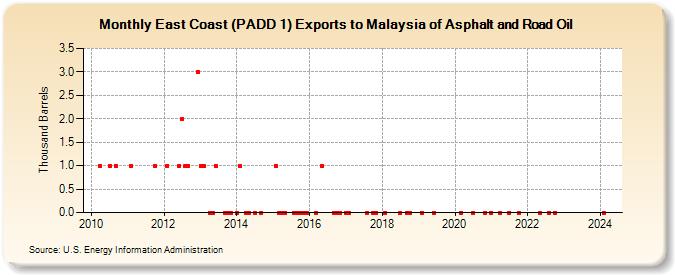 East Coast (PADD 1) Exports to Malaysia of Asphalt and Road Oil (Thousand Barrels)