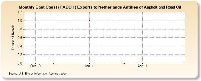 East Coast (PADD 1) Exports to Netherlands Antilles of Asphalt and Road Oil (Thousand Barrels)